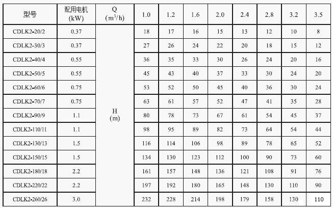 CDLK浸入式多級(jí)離心泵性能表2