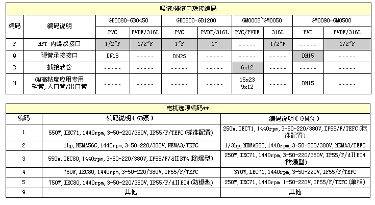 米頓羅計(jì)量泵進(jìn)出口聯(lián)接編碼