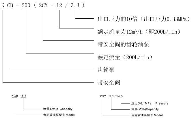   KCB、2CY型齒輪油泵型號(hào)意義