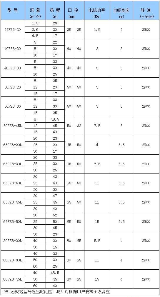 FZB氟塑料自吸離心泵性能參數(shù)